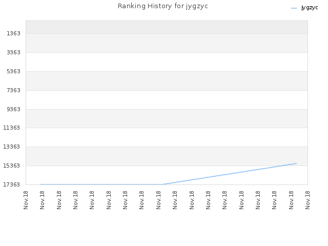 Ranking History for jygzyc