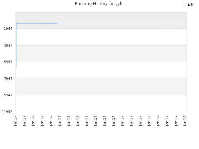 Ranking History for jylr