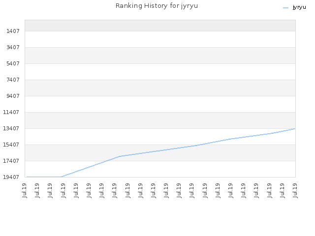 Ranking History for jyryu