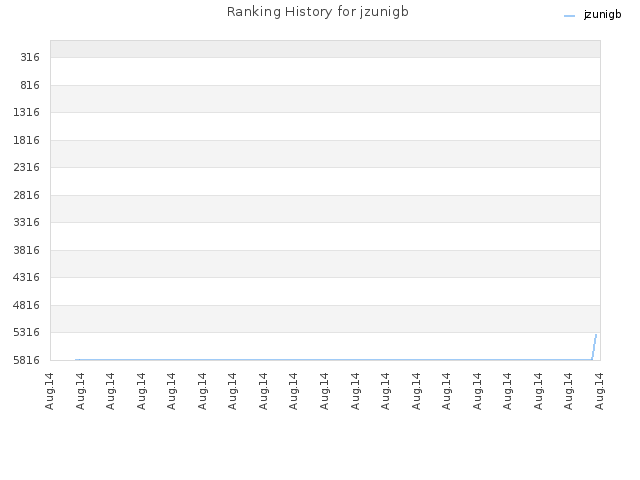 Ranking History for jzunigb