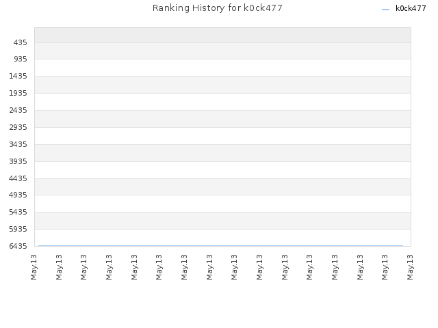Ranking History for k0ck477