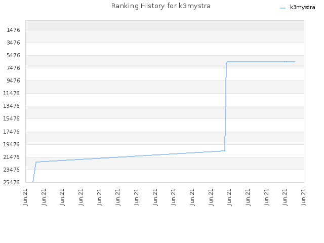 Ranking History for k3mystra