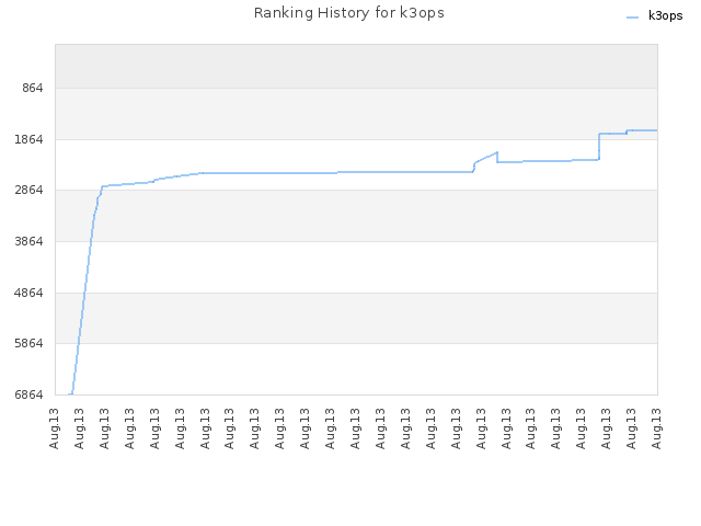 Ranking History for k3ops