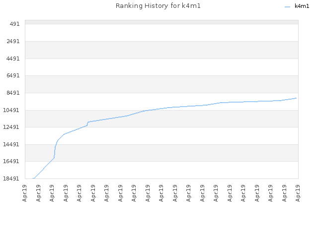 Ranking History for k4m1