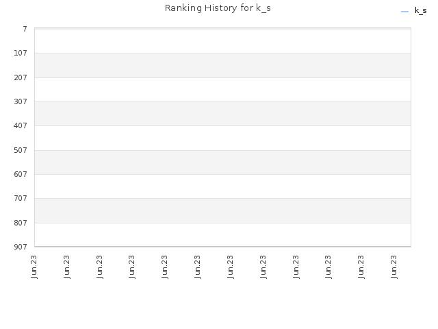 Ranking History for k_s