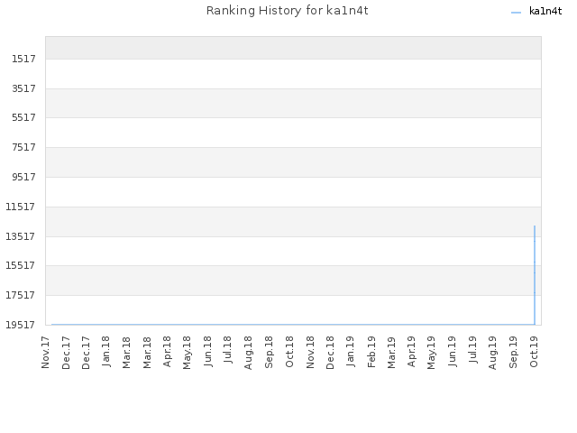 Ranking History for ka1n4t