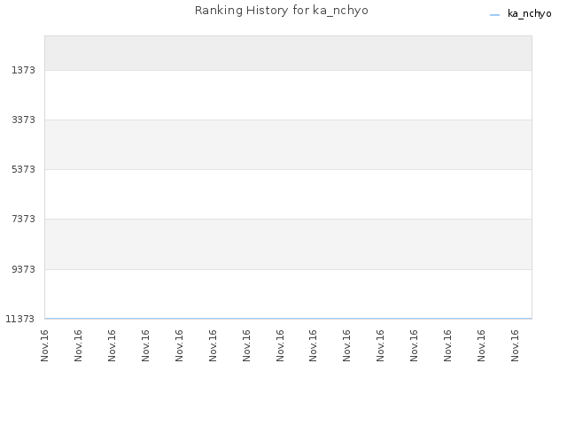 Ranking History for ka_nchyo