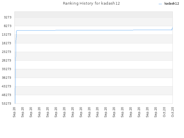 Ranking History for kadash12