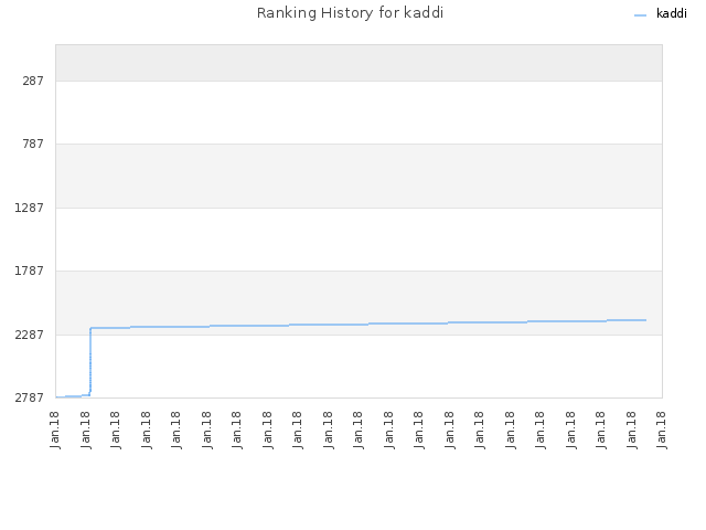 Ranking History for kaddi