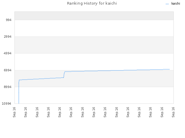 Ranking History for kaichi