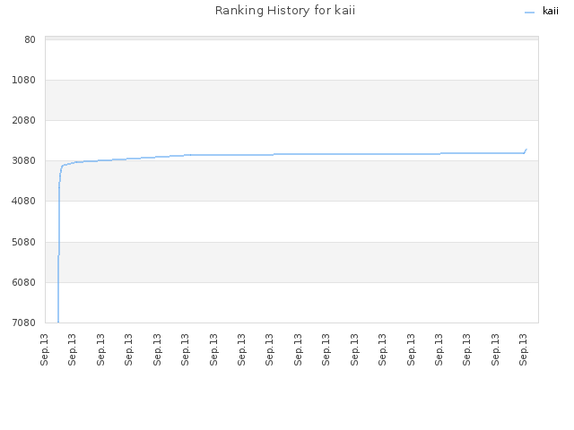 Ranking History for kaii