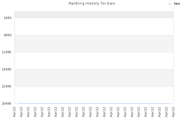 Ranking History for kaix