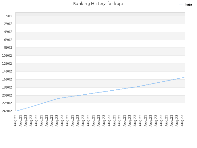 Ranking History for kaja