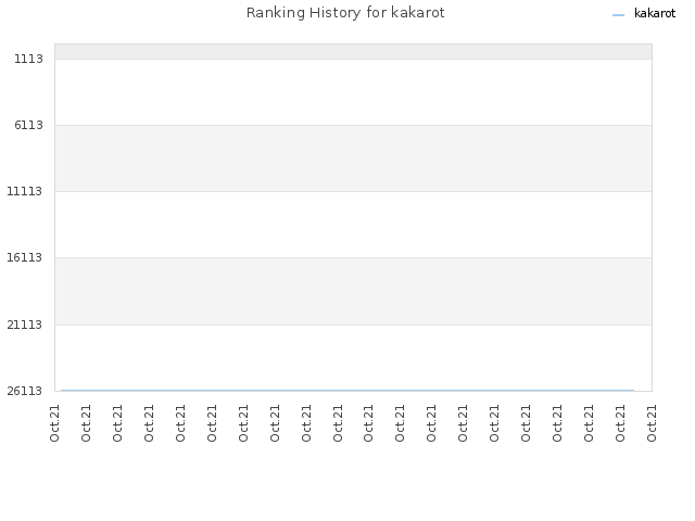 Ranking History for kakarot