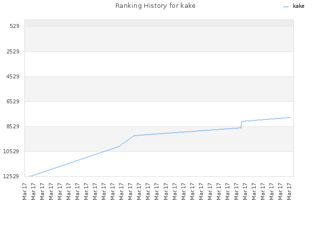 Ranking History for kake