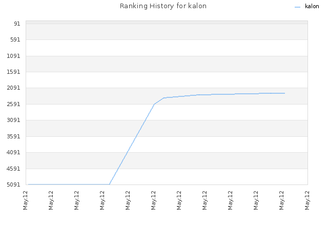 Ranking History for kalon