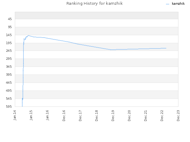 Ranking History for kamzhik