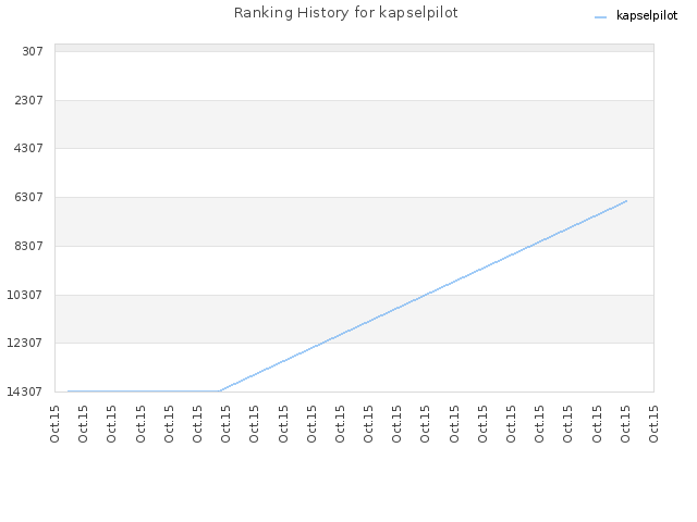 Ranking History for kapselpilot