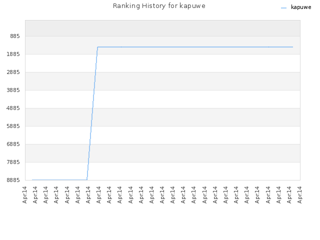 Ranking History for kapuwe
