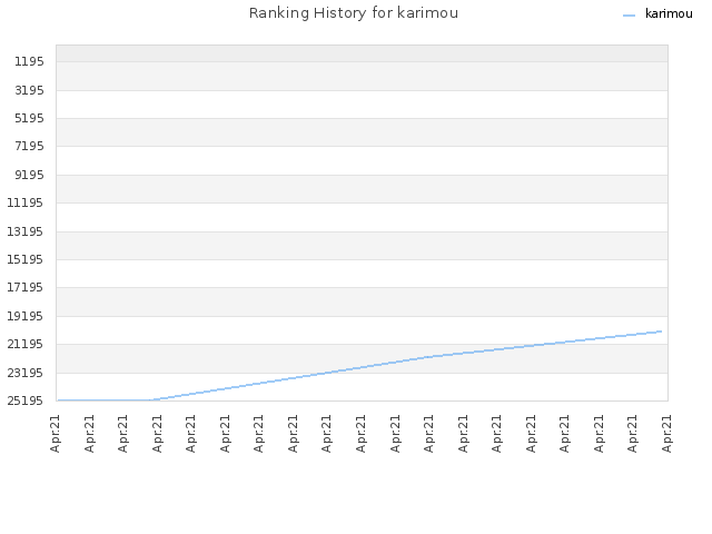 Ranking History for karimou