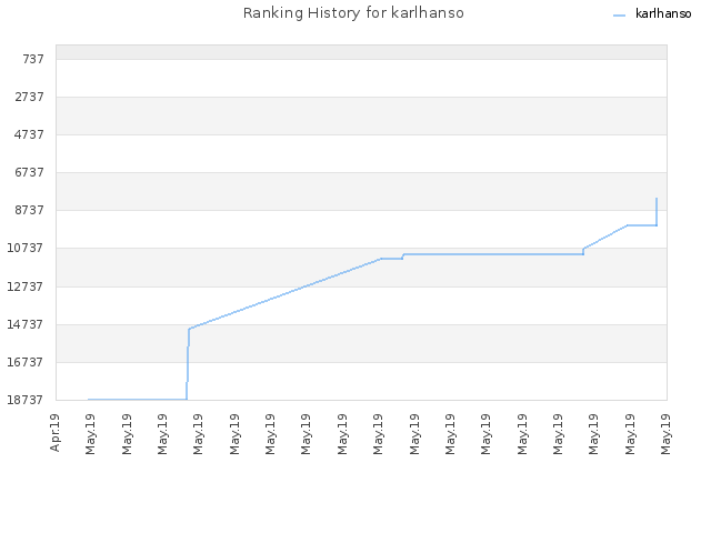 Ranking History for karlhanso