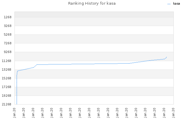 Ranking History for kasa