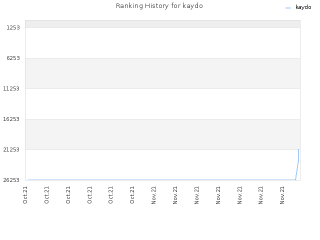 Ranking History for kaydo
