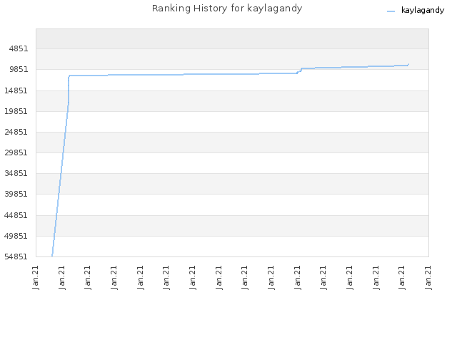 Ranking History for kaylagandy