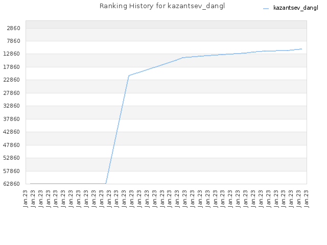Ranking History for kazantsev_dangl