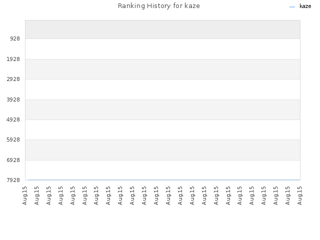 Ranking History for kaze