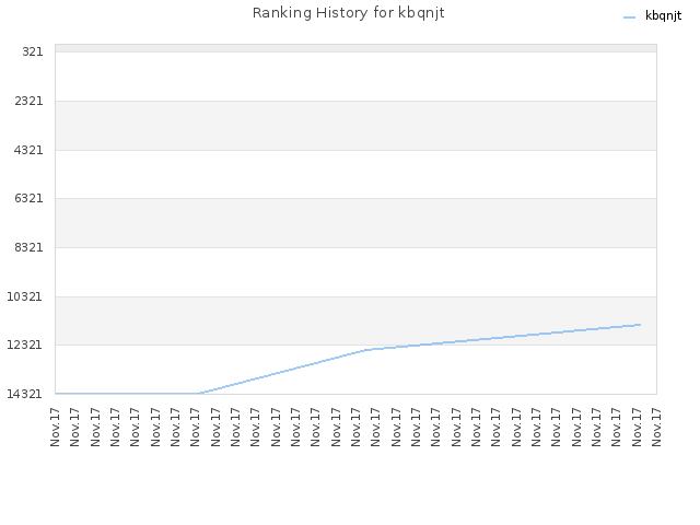 Ranking History for kbqnjt