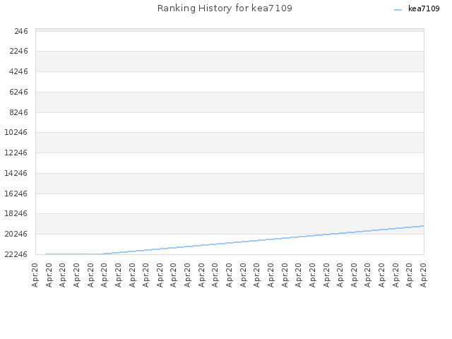 Ranking History for kea7109