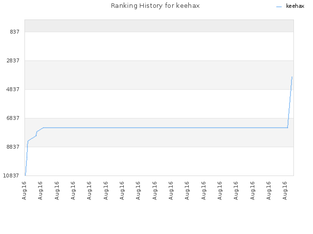 Ranking History for keehax
