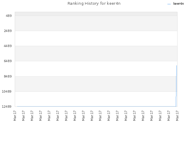 Ranking History for keer4n