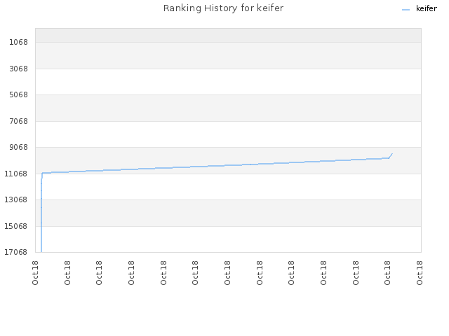Ranking History for keifer
