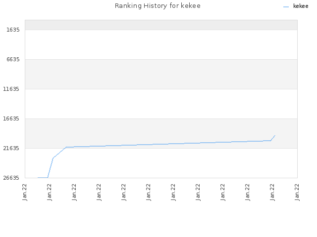 Ranking History for kekee