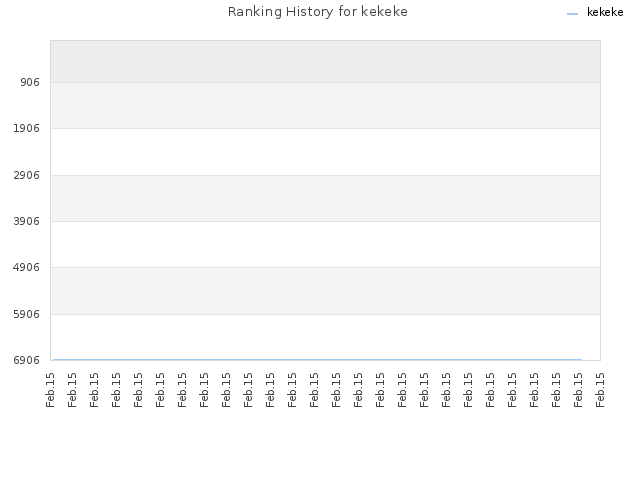 Ranking History for kekeke