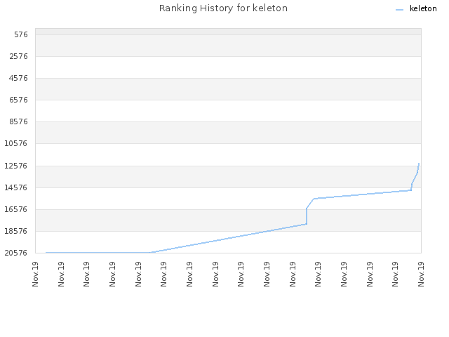 Ranking History for keleton