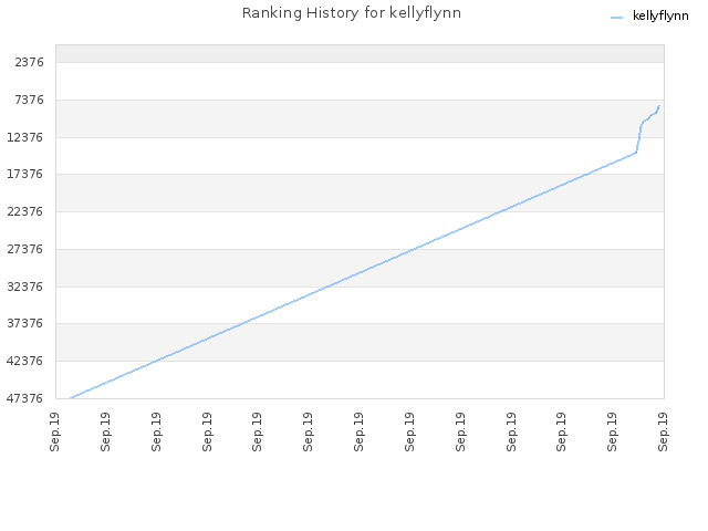 Ranking History for kellyflynn
