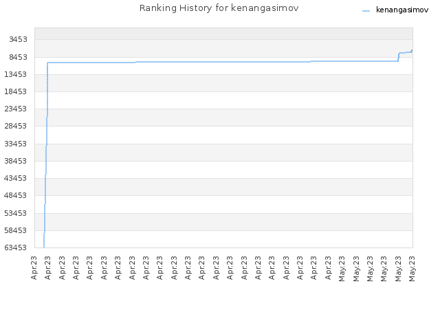 Ranking History for kenangasimov
