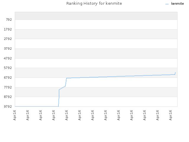 Ranking History for kenmite