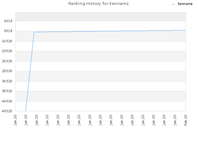 Ranking History for kennamz