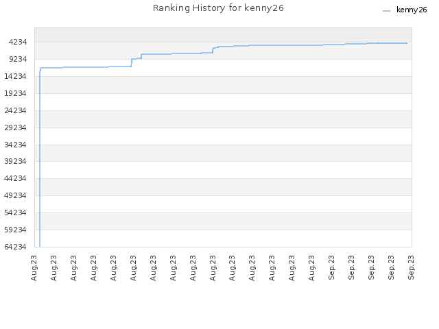 Ranking History for kenny26