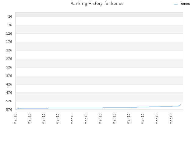 Ranking History for kenos
