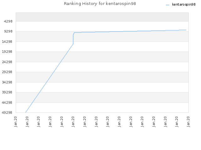 Ranking History for kentarospin98