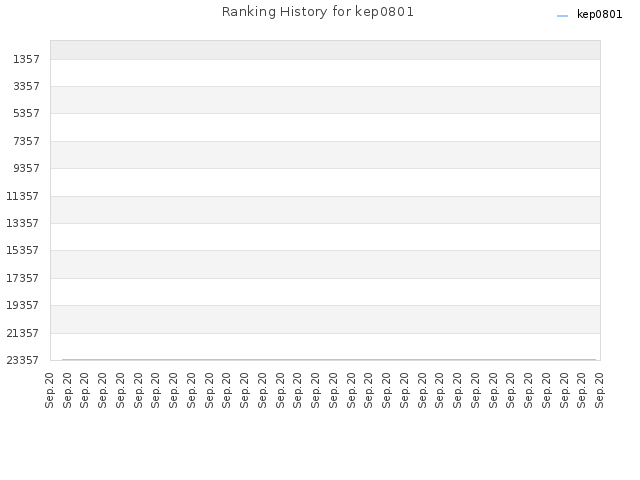 Ranking History for kep0801