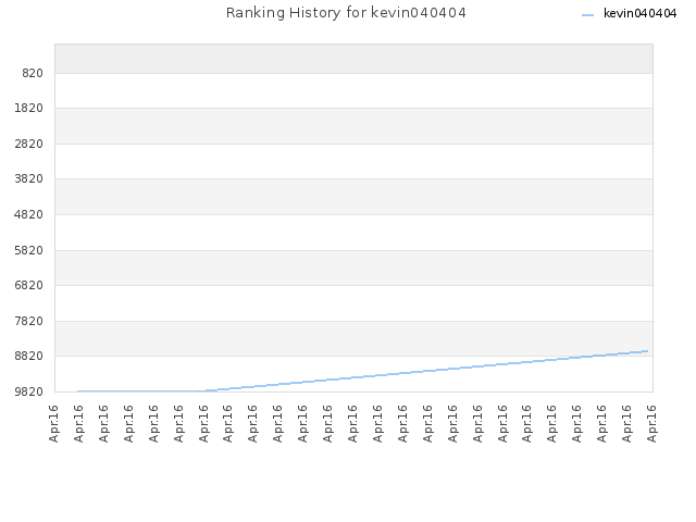 Ranking History for kevin040404