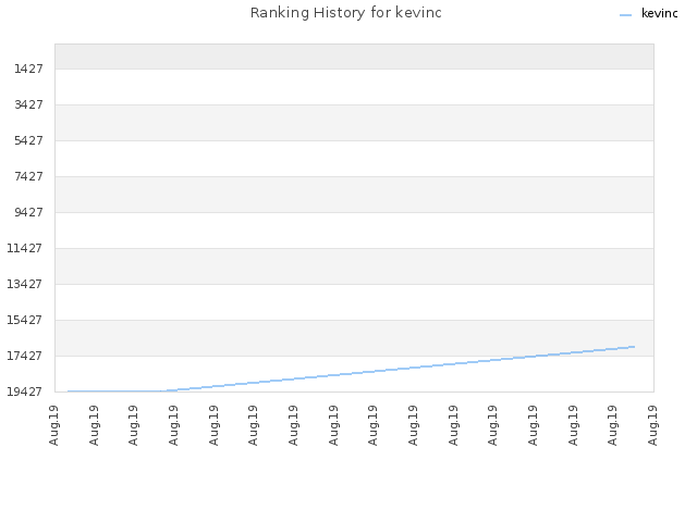 Ranking History for kevinc
