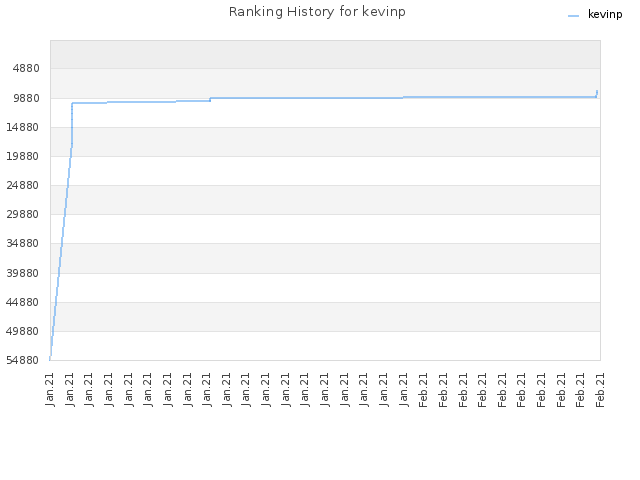 Ranking History for kevinp