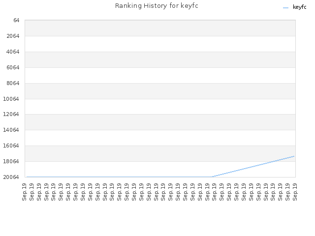 Ranking History for keyfc